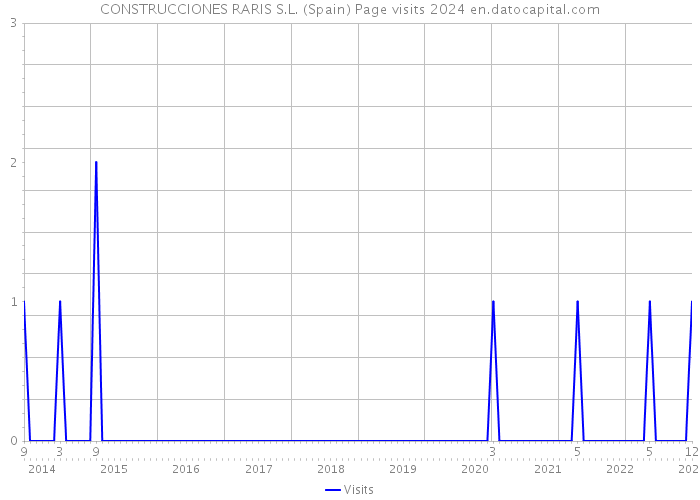 CONSTRUCCIONES RARIS S.L. (Spain) Page visits 2024 