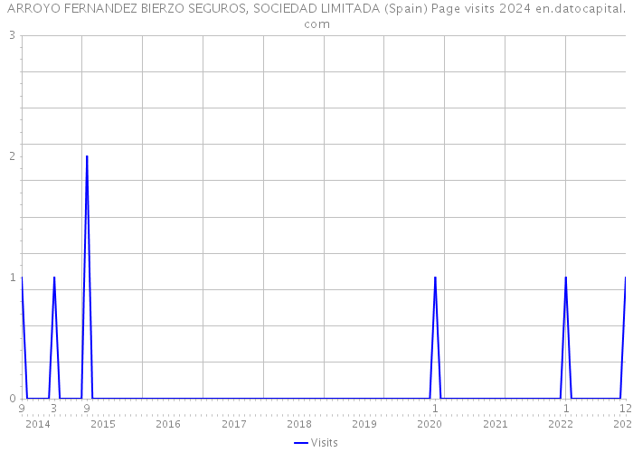 ARROYO FERNANDEZ BIERZO SEGUROS, SOCIEDAD LIMITADA (Spain) Page visits 2024 