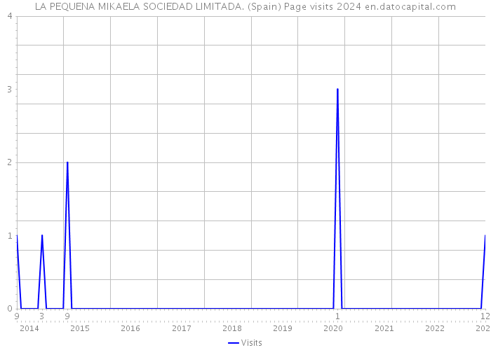 LA PEQUENA MIKAELA SOCIEDAD LIMITADA. (Spain) Page visits 2024 