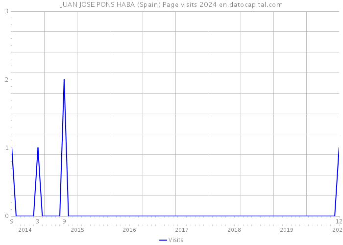 JUAN JOSE PONS HABA (Spain) Page visits 2024 
