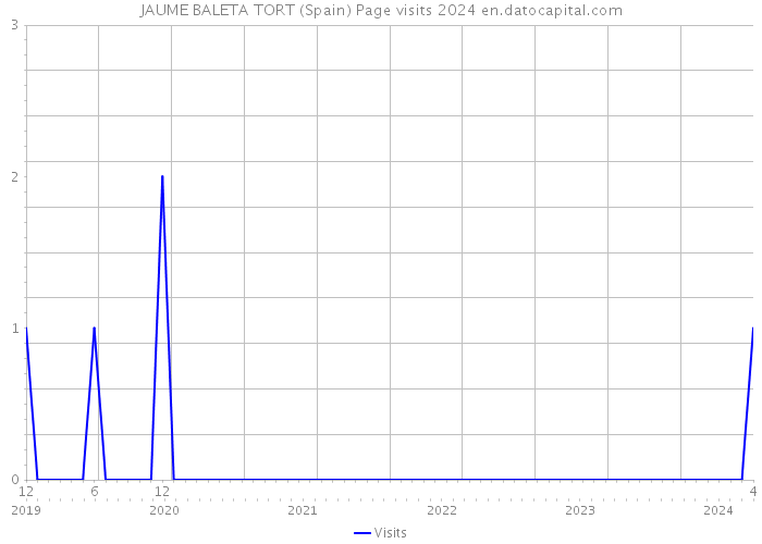 JAUME BALETA TORT (Spain) Page visits 2024 