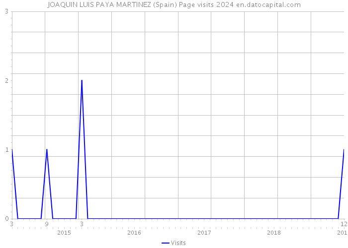 JOAQUIN LUIS PAYA MARTINEZ (Spain) Page visits 2024 