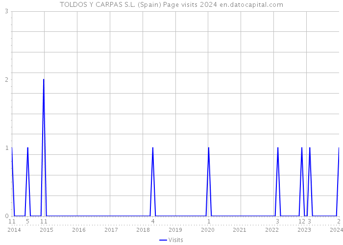 TOLDOS Y CARPAS S.L. (Spain) Page visits 2024 
