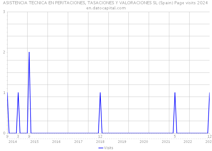 ASISTENCIA TECNICA EN PERITACIONES, TASACIONES Y VALORACIONES SL (Spain) Page visits 2024 