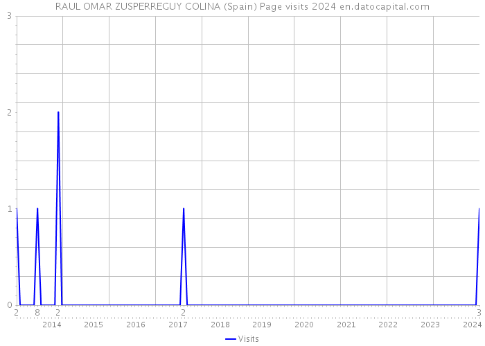 RAUL OMAR ZUSPERREGUY COLINA (Spain) Page visits 2024 