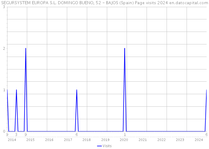 SEGURSYSTEM EUROPA S.L. DOMINGO BUENO, 52 - BAJOS (Spain) Page visits 2024 