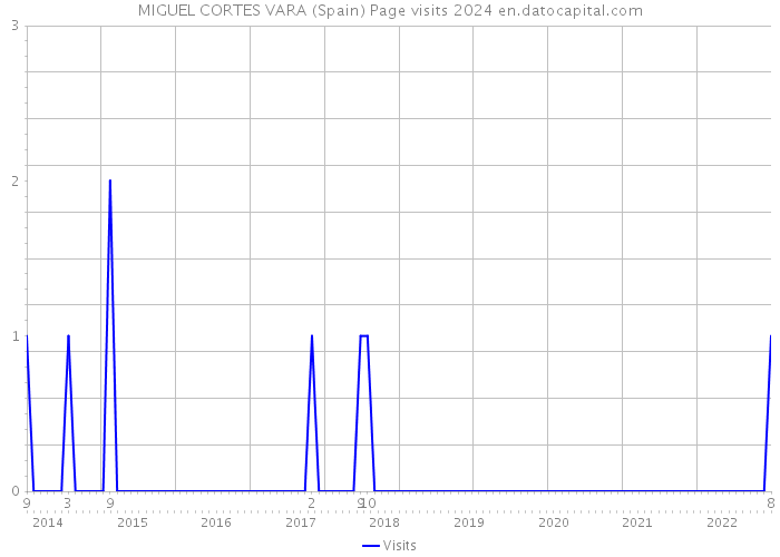 MIGUEL CORTES VARA (Spain) Page visits 2024 