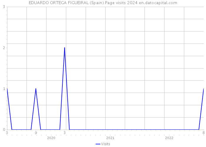 EDUARDO ORTEGA FIGUEIRAL (Spain) Page visits 2024 