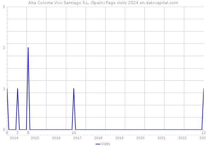 Alta Coloma Vico Santiago S.L. (Spain) Page visits 2024 