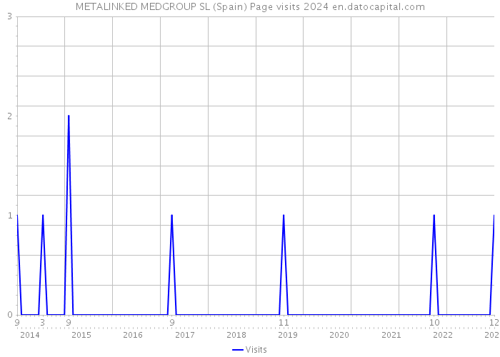 METALINKED MEDGROUP SL (Spain) Page visits 2024 