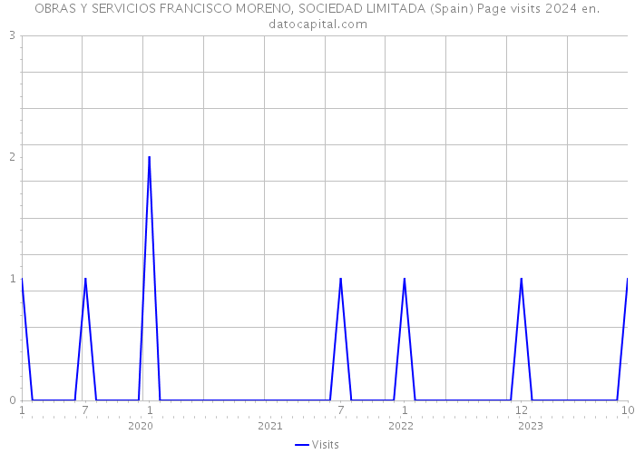 OBRAS Y SERVICIOS FRANCISCO MORENO, SOCIEDAD LIMITADA (Spain) Page visits 2024 