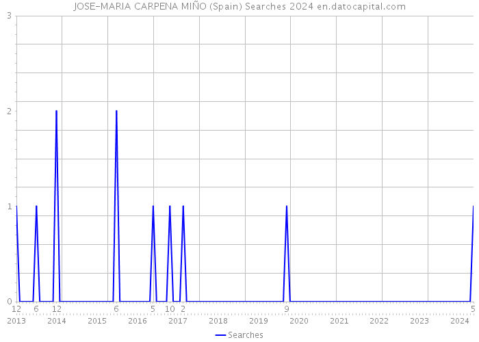 JOSE-MARIA CARPENA MIÑO (Spain) Searches 2024 