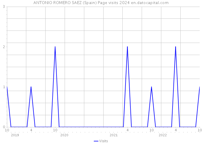 ANTONIO ROMERO SAEZ (Spain) Page visits 2024 