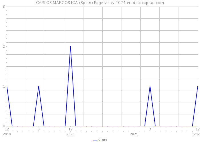 CARLOS MARCOS IGA (Spain) Page visits 2024 