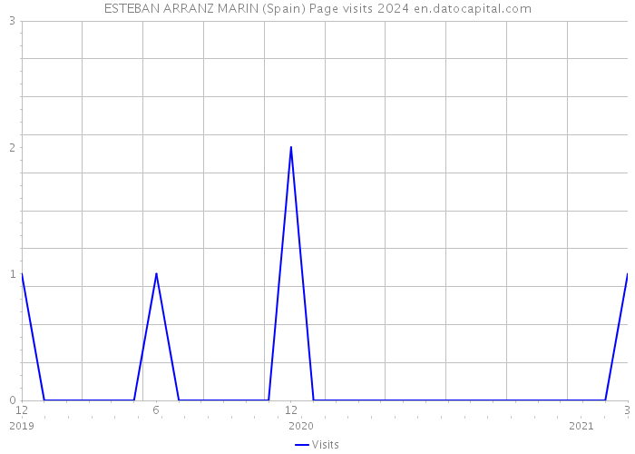 ESTEBAN ARRANZ MARIN (Spain) Page visits 2024 