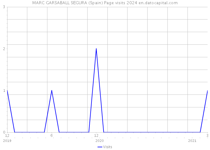MARC GARSABALL SEGURA (Spain) Page visits 2024 