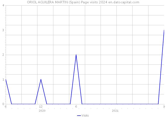 ORIOL AGUILERA MARTIN (Spain) Page visits 2024 