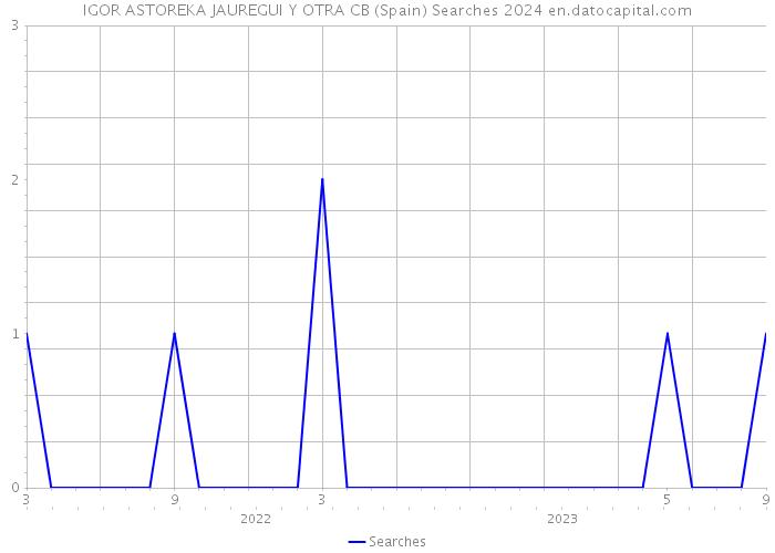 IGOR ASTOREKA JAUREGUI Y OTRA CB (Spain) Searches 2024 