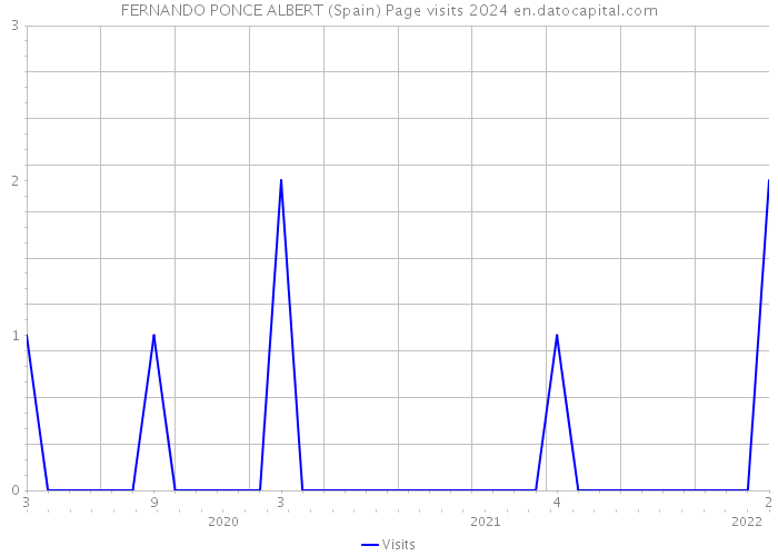 FERNANDO PONCE ALBERT (Spain) Page visits 2024 
