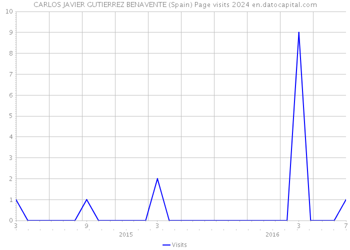 CARLOS JAVIER GUTIERREZ BENAVENTE (Spain) Page visits 2024 