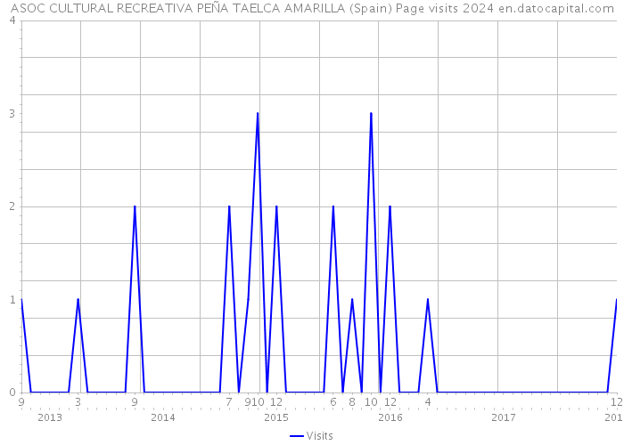 ASOC CULTURAL RECREATIVA PEÑA TAELCA AMARILLA (Spain) Page visits 2024 