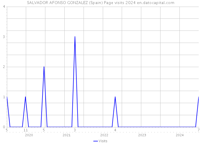 SALVADOR AFONSO GONZALEZ (Spain) Page visits 2024 