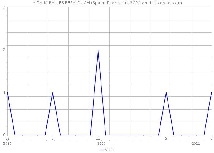 AIDA MIRALLES BESALDUCH (Spain) Page visits 2024 
