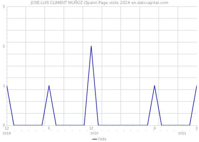 JOSE LUIS CLIMENT MUÑOZ (Spain) Page visits 2024 