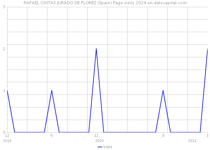 RAFAEL CINTAS JURADO DE FLOREZ (Spain) Page visits 2024 