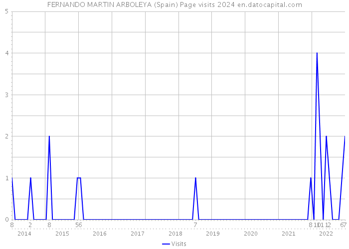 FERNANDO MARTIN ARBOLEYA (Spain) Page visits 2024 