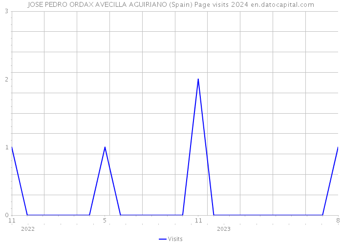 JOSE PEDRO ORDAX AVECILLA AGUIRIANO (Spain) Page visits 2024 