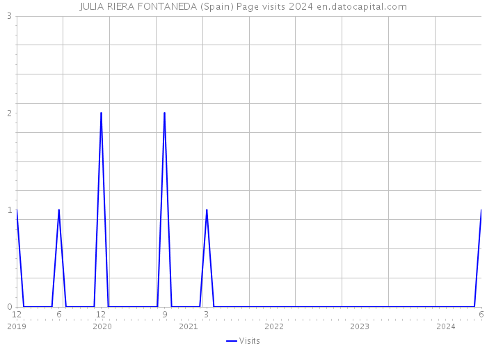 JULIA RIERA FONTANEDA (Spain) Page visits 2024 