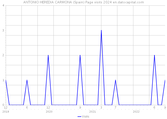 ANTONIO HEREDIA CARMONA (Spain) Page visits 2024 