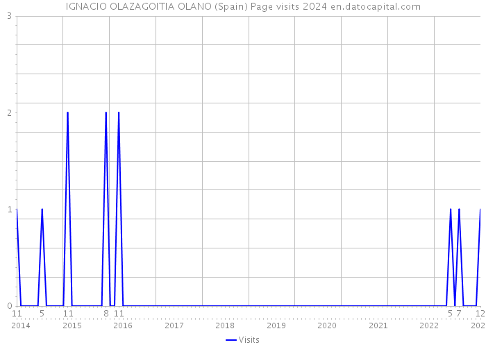 IGNACIO OLAZAGOITIA OLANO (Spain) Page visits 2024 