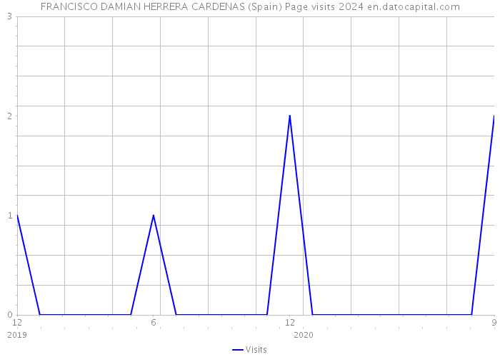 FRANCISCO DAMIAN HERRERA CARDENAS (Spain) Page visits 2024 