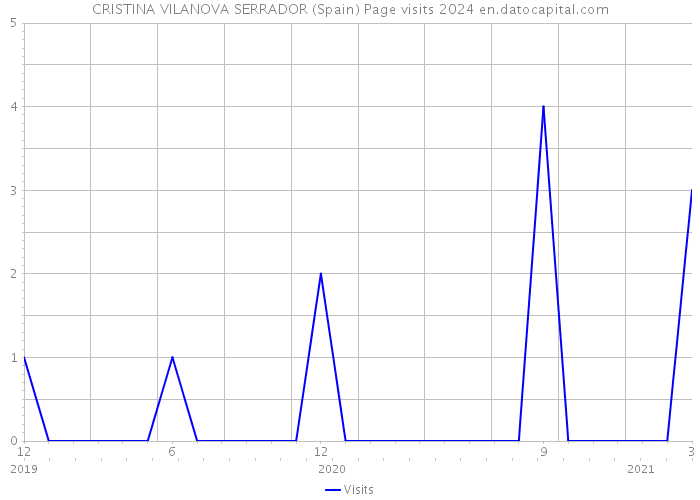 CRISTINA VILANOVA SERRADOR (Spain) Page visits 2024 