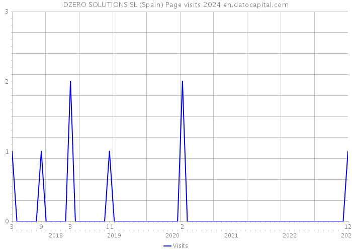 DZERO SOLUTIONS SL (Spain) Page visits 2024 