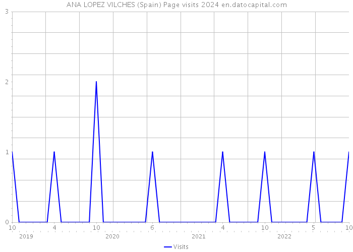 ANA LOPEZ VILCHES (Spain) Page visits 2024 