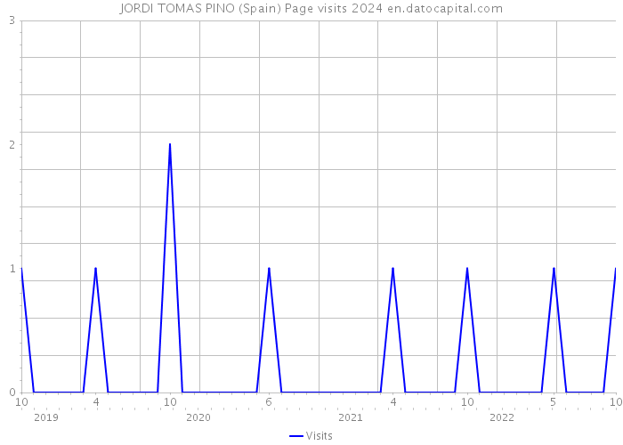 JORDI TOMAS PINO (Spain) Page visits 2024 
