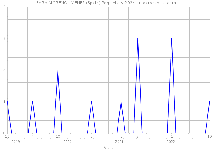 SARA MORENO JIMENEZ (Spain) Page visits 2024 