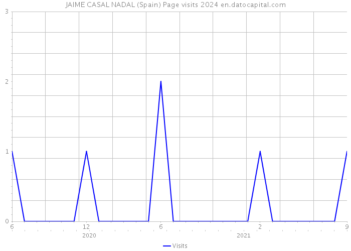 JAIME CASAL NADAL (Spain) Page visits 2024 
