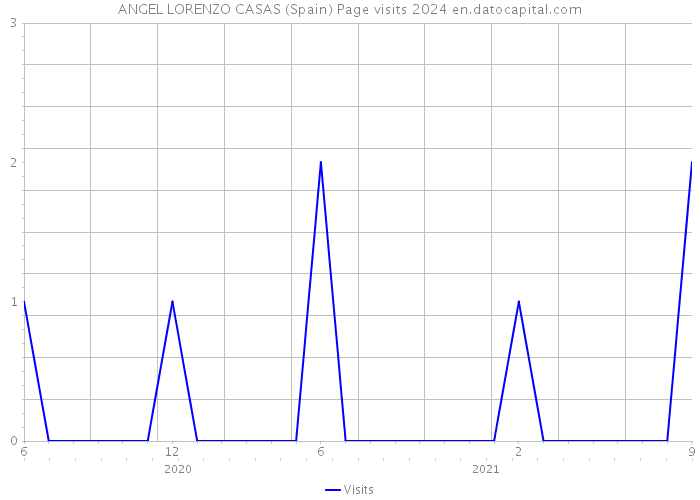 ANGEL LORENZO CASAS (Spain) Page visits 2024 