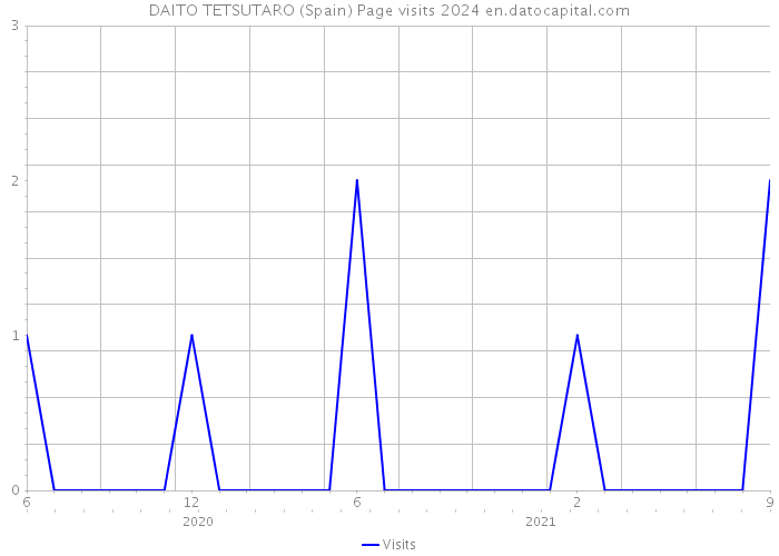 DAITO TETSUTARO (Spain) Page visits 2024 