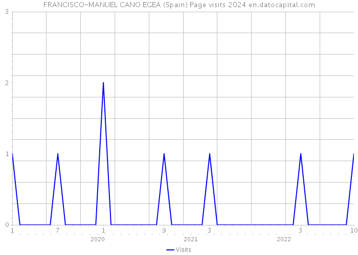 FRANCISCO-MANUEL CANO EGEA (Spain) Page visits 2024 