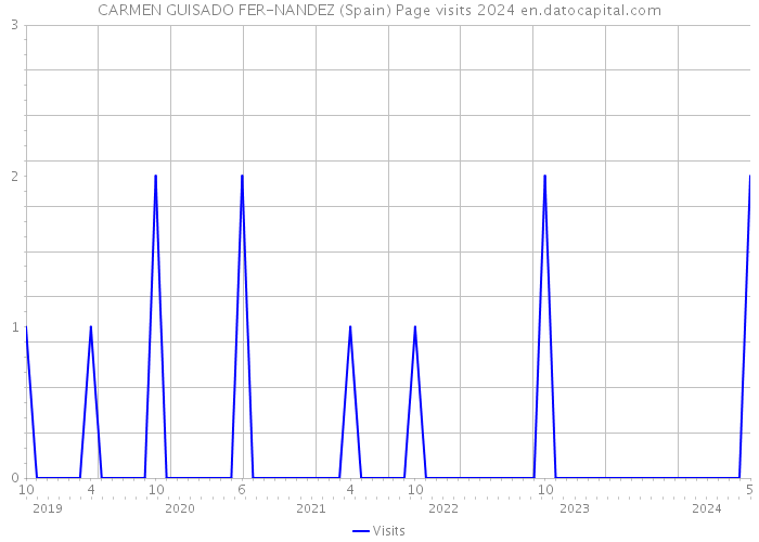 CARMEN GUISADO FER-NANDEZ (Spain) Page visits 2024 