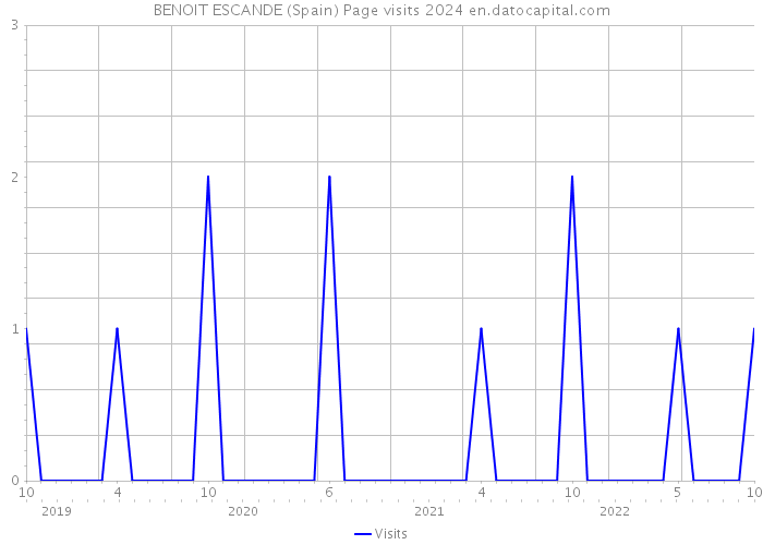 BENOIT ESCANDE (Spain) Page visits 2024 