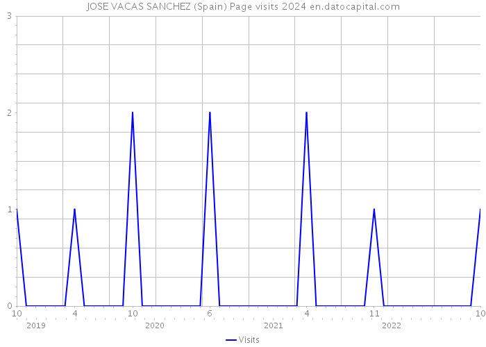 JOSE VACAS SANCHEZ (Spain) Page visits 2024 