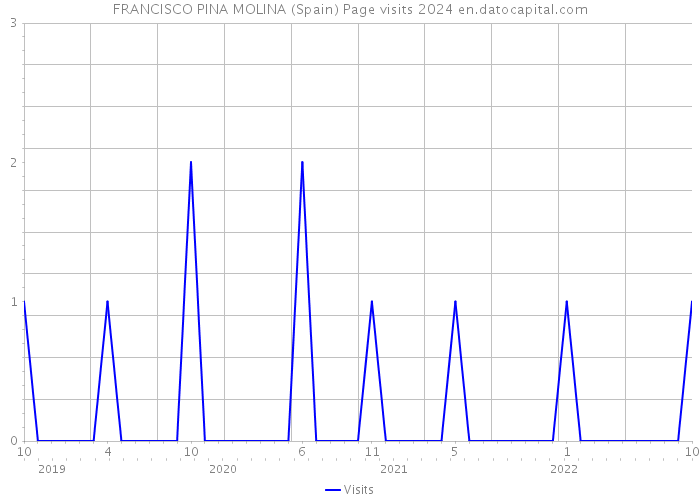 FRANCISCO PINA MOLINA (Spain) Page visits 2024 