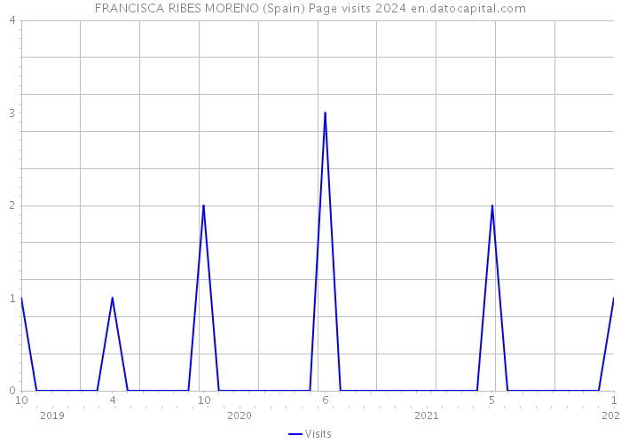 FRANCISCA RIBES MORENO (Spain) Page visits 2024 