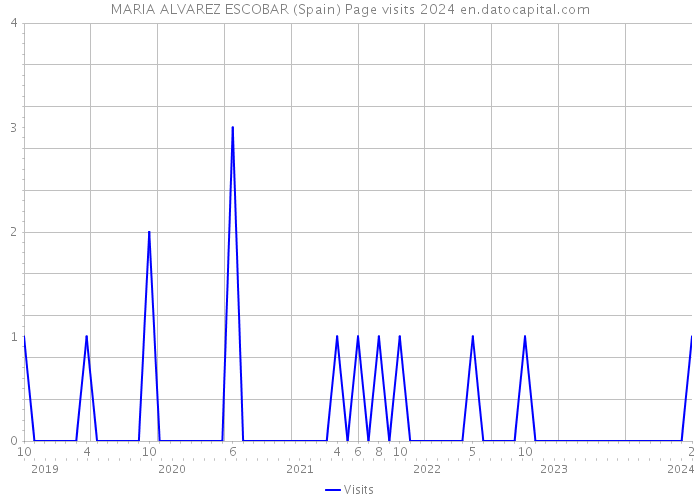MARIA ALVAREZ ESCOBAR (Spain) Page visits 2024 